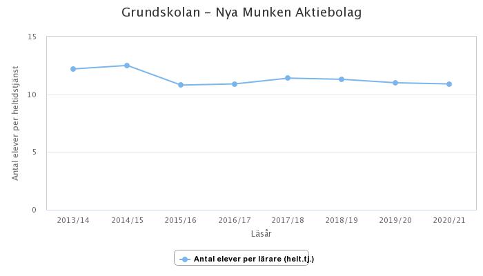 Graf som visar lärartäthet på Nya Munken tom 2021